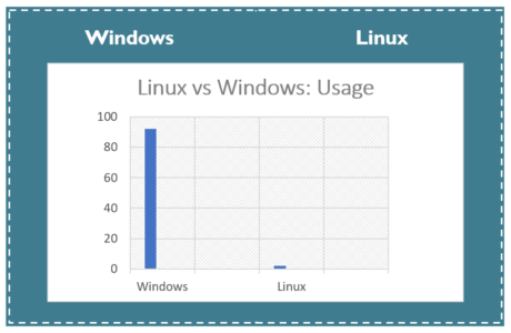 Linux vs Windows Difference: Which Is The Best Operating System?