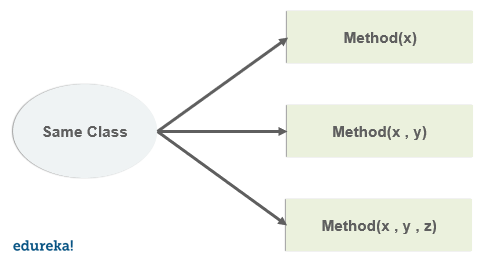 Method Overloading in Java: In-Depth Tutorial