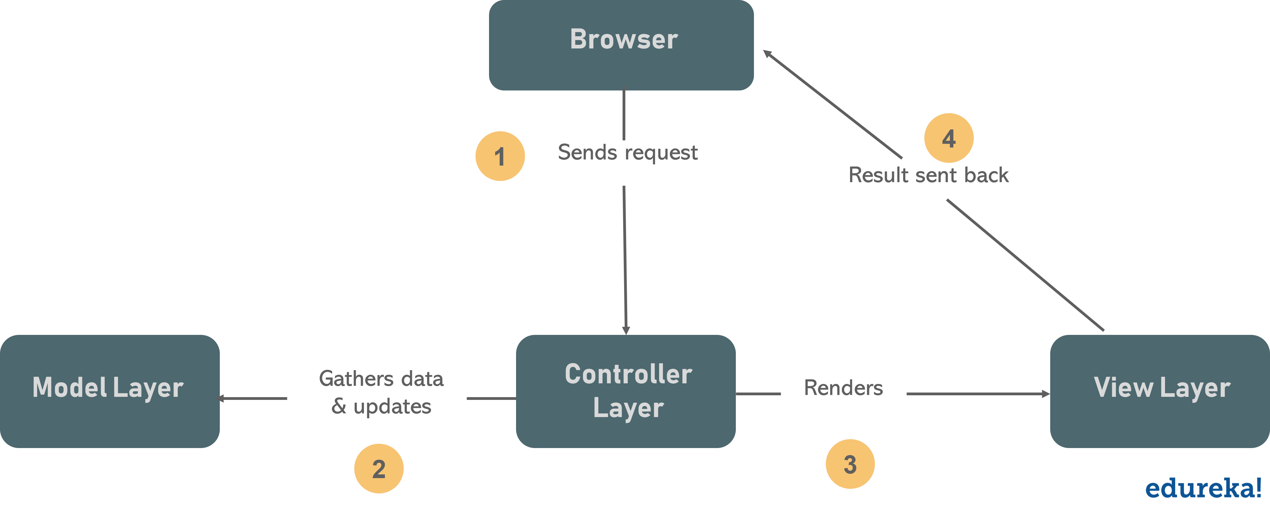 Mvc Applications In Java