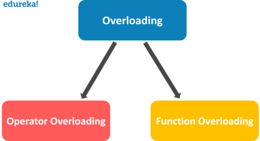 Function Overloading in C++ - DEV Community