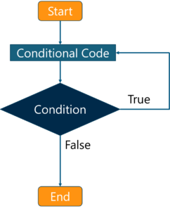 do while - javascript loops - edureka