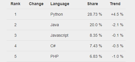 python popularity2019- Python Developer Salary-Edureka