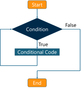 while loop - javascript loops - edureka