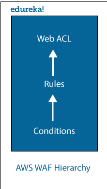 Image - Secure Web Applications With AWS WAF - Edureka