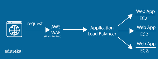 WAF - Web Application Firewall Software integrated into our Free Load  Balancer - Free Load Balancer