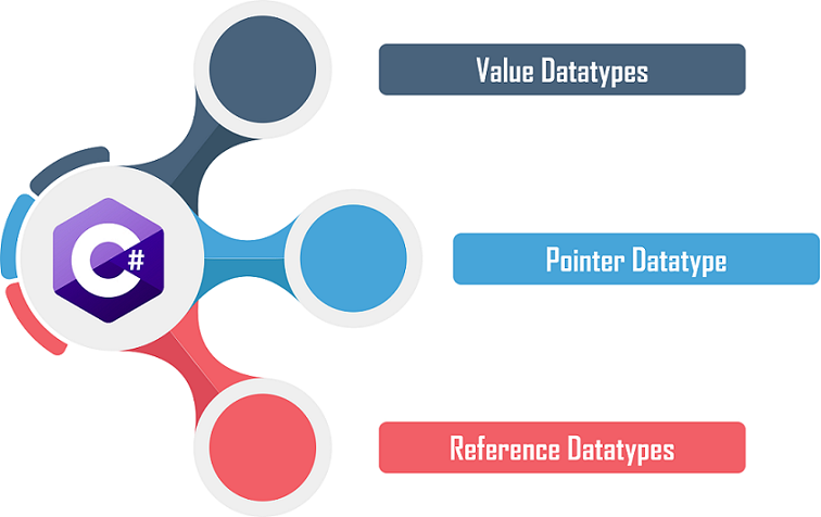 C# Tutorial Edureka Datatypes