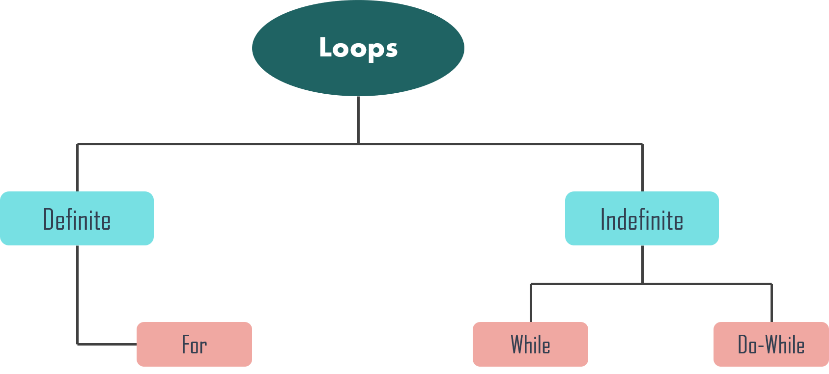 loops - typescript tutorial - edureka