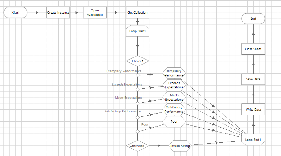 Final Workflow - What is Blue Prism - Edureka