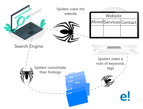 Web crawler-SEO Tutorial for Beginners-Edureka