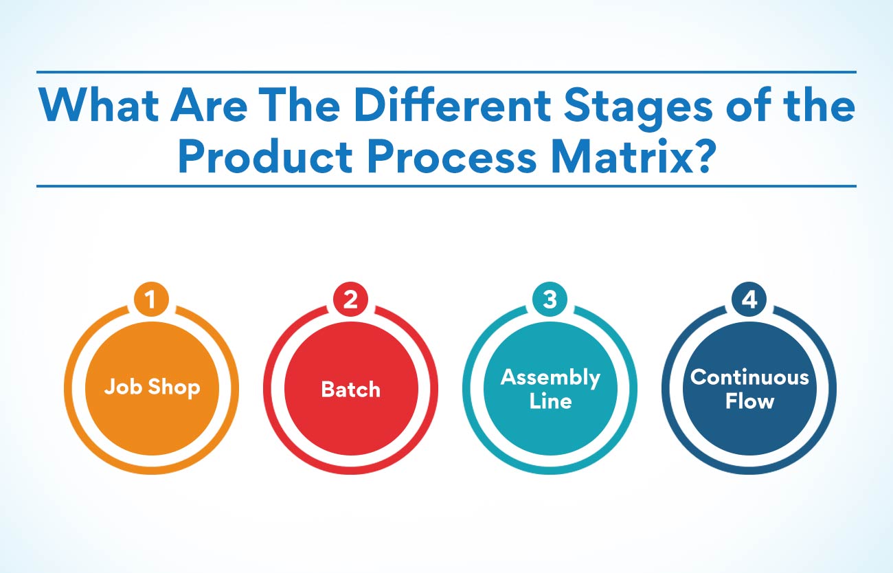 Product-Process Matrix - FourWeekMBA