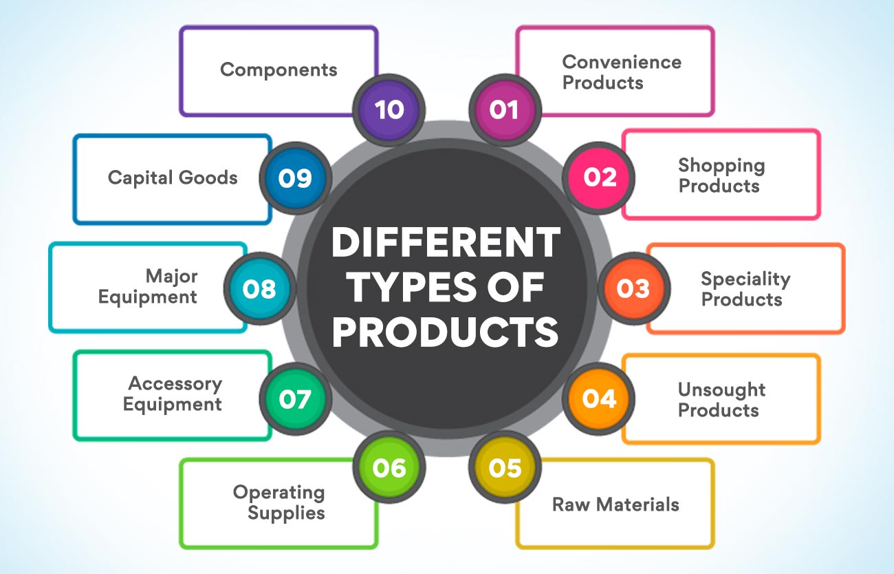 What is a Product? Meaning, examples, definition, and features