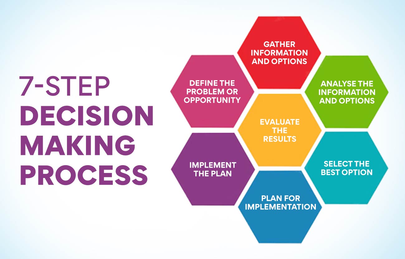 What Is Decision Making In A Business Why Is It Important Edureka