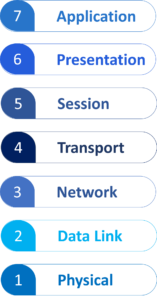 OSI Model