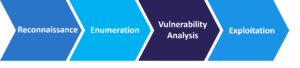 Network Attack Phases