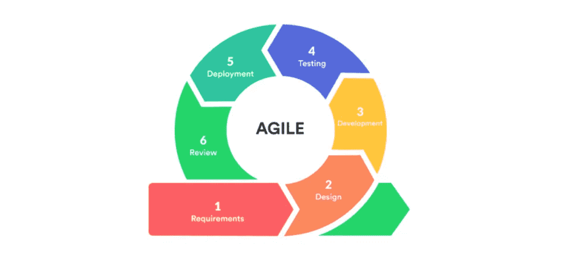 Agile project management