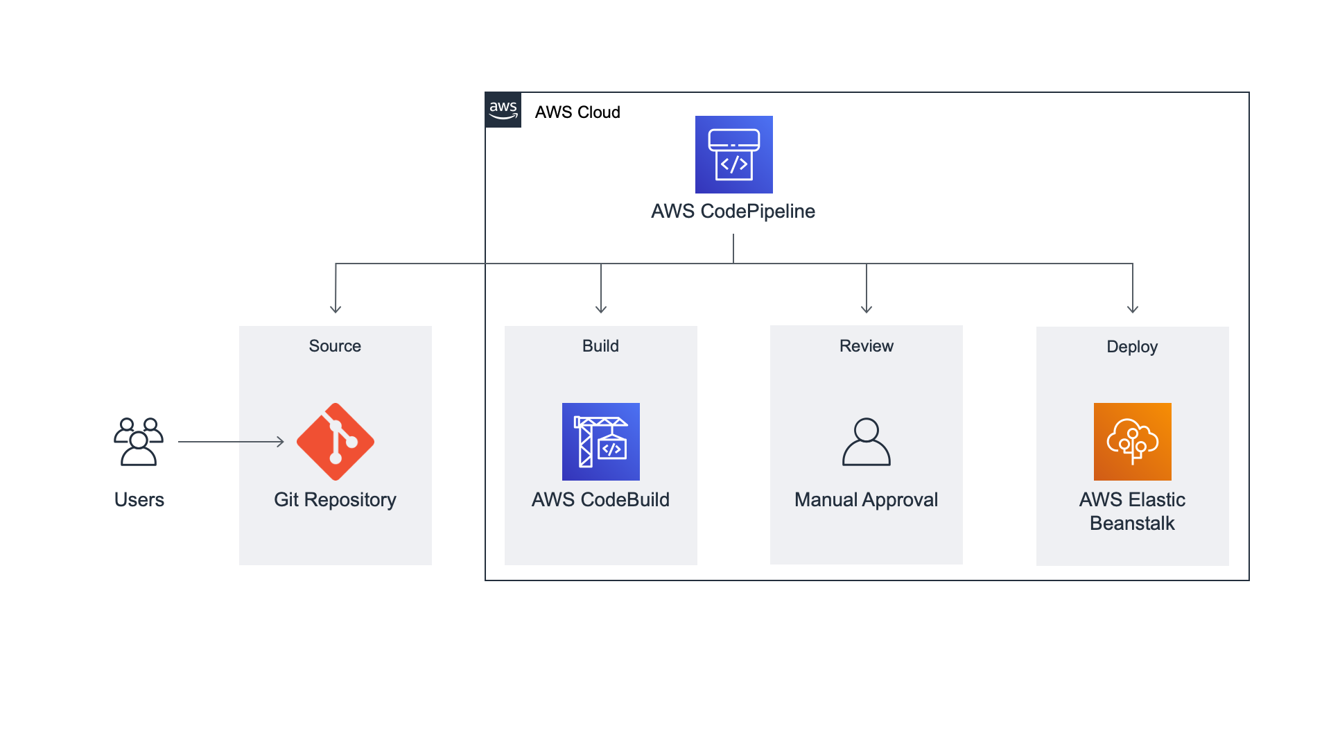 CD Pipeline using AWS