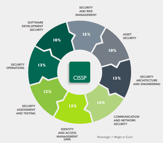 CISSP Domain Weightage