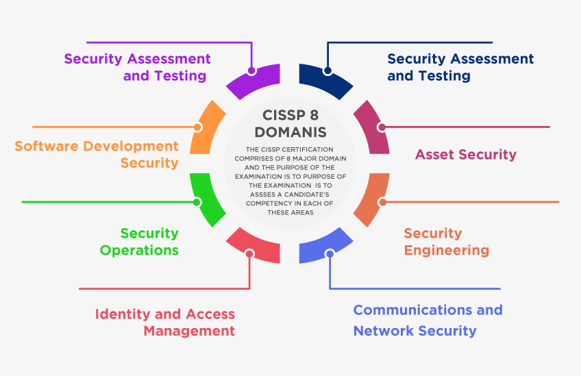 CISSP Exam Requirements | Eligibility, Cost, Skills & Experience