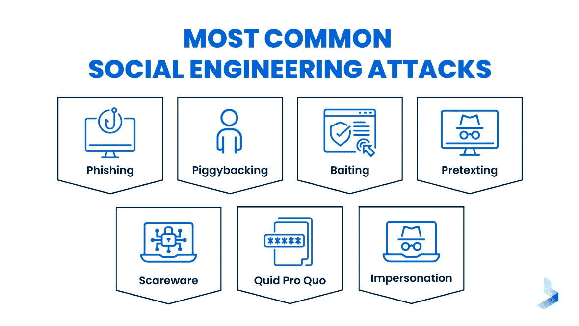 common social engineering attacks