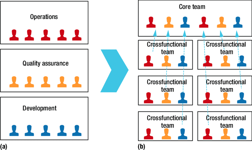 DevOps Team Structure