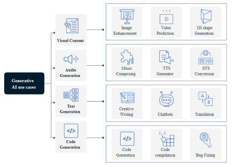 Navigating Real World Applications of Generative AI 