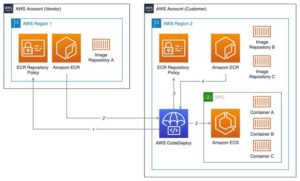 Amazon Elastic Container Registry Work