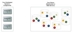 Basic Amazon SQS Architecture