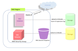 AWS Architecture