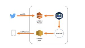 AWS Kinesis 