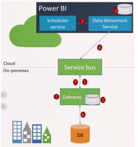 Power BI Gateway