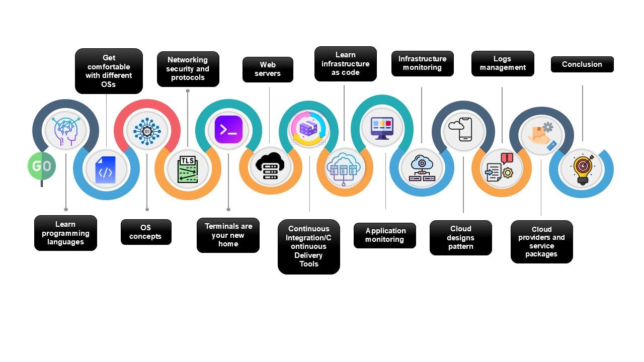 DevOps Roadmap - Edureka