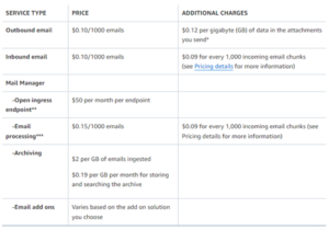 AWS Simple Email Service Pricing 