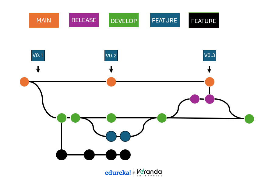 Release Branch