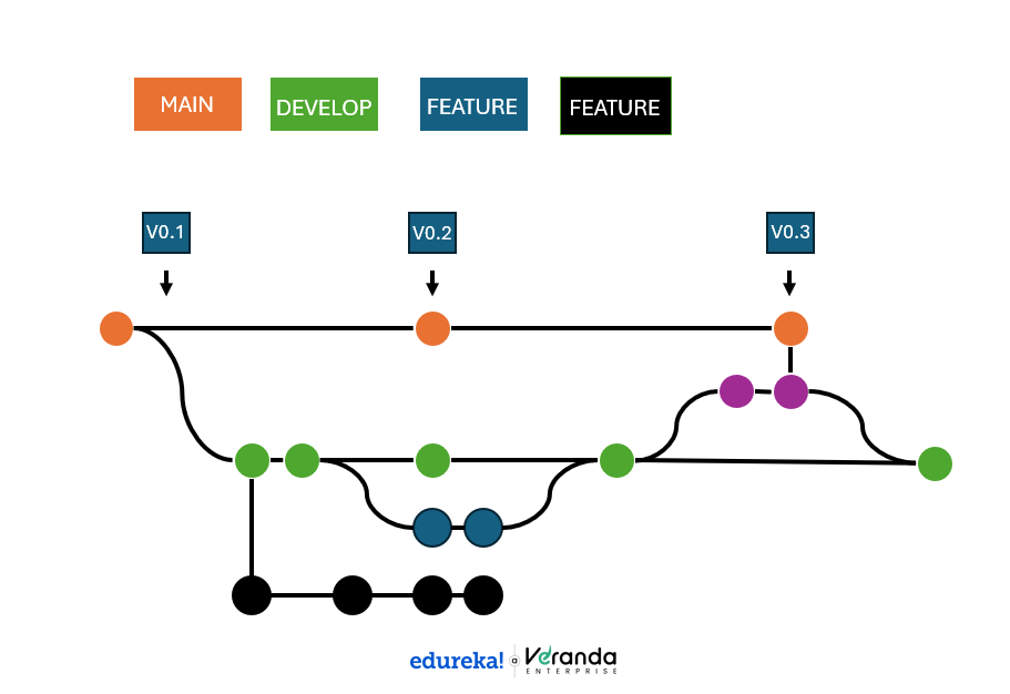 Feature Branch