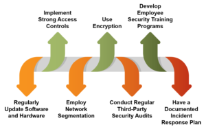 Network Security Best Practices for Organizations - Edureka