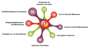 Network Security vs Cybersecurity: Common Similarities-Edureka