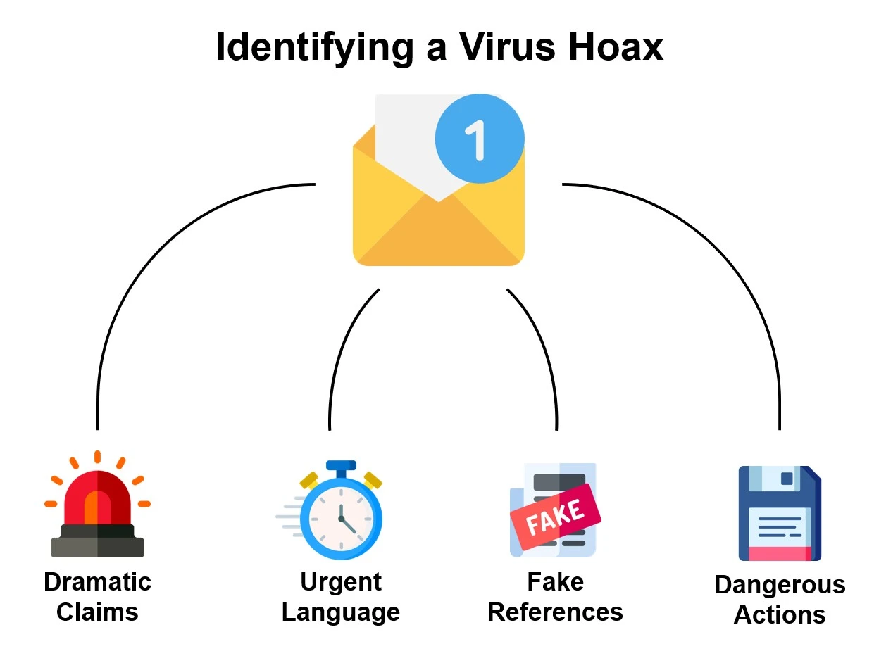 Identifying a virus hoax