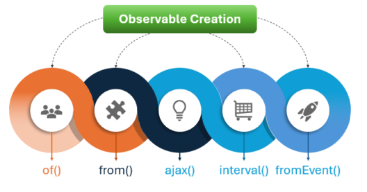 observale-creation-edureka