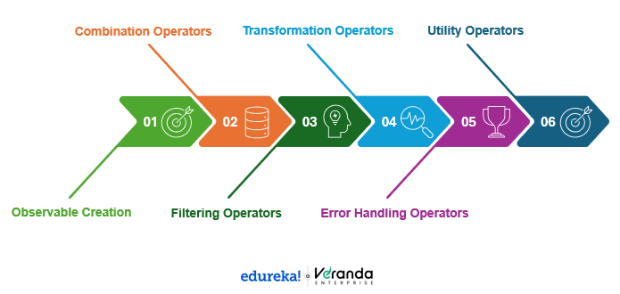 rxjs operators in angular edureka