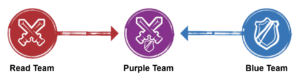 How Do the Red, Blue, and Purple Teams Work Together