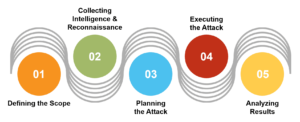 The Process of Red Teaming