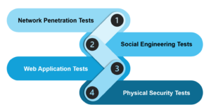 What Are the Different Red Team Exercises