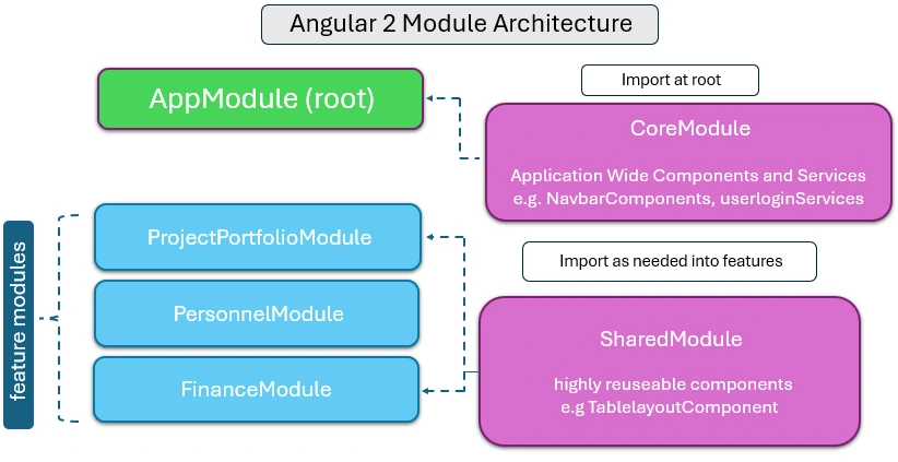 Angular module architecture