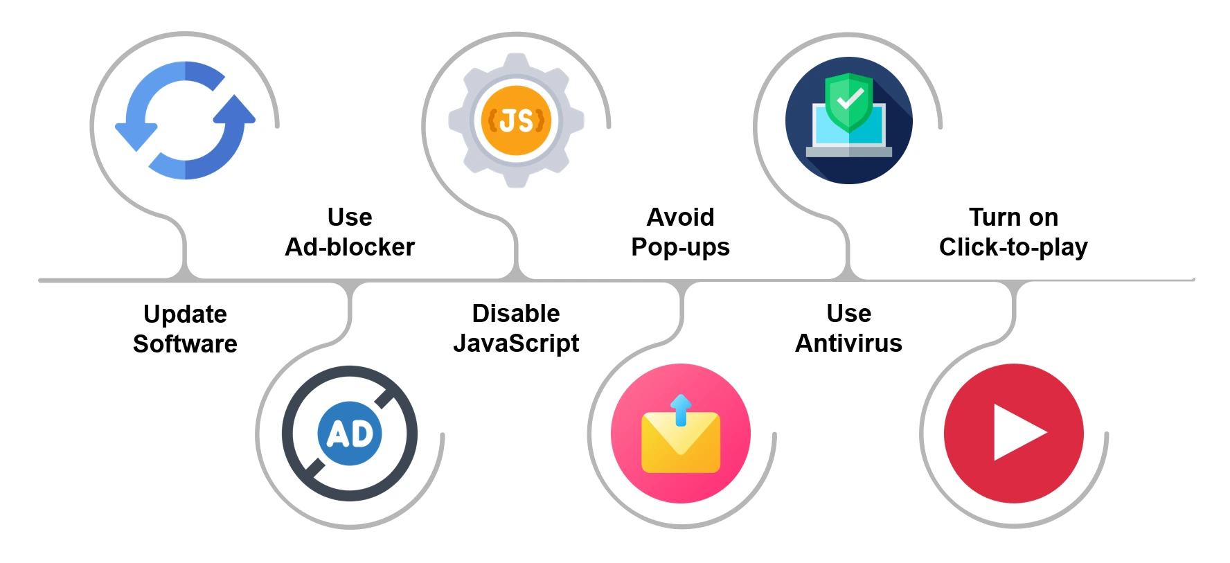 avoiding malware