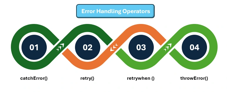 error handling operators angular