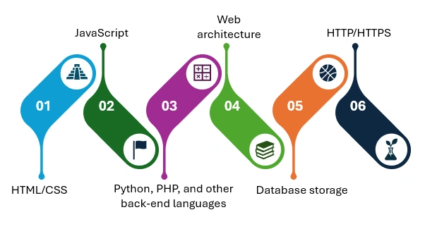 full stack developer skills