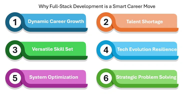 full stack development skills