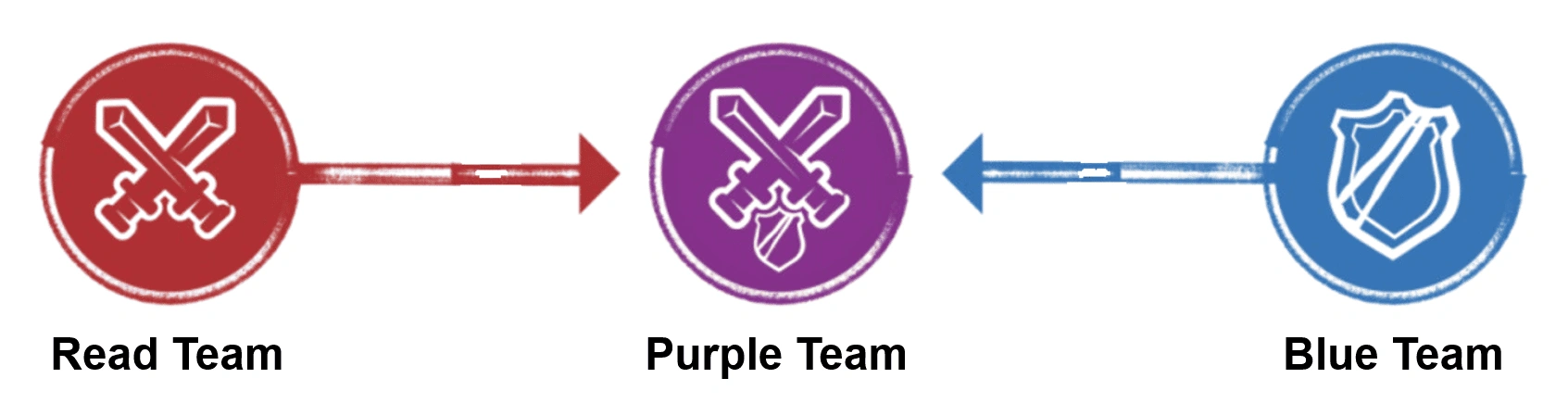 How do the red, blue and purple teams work together?