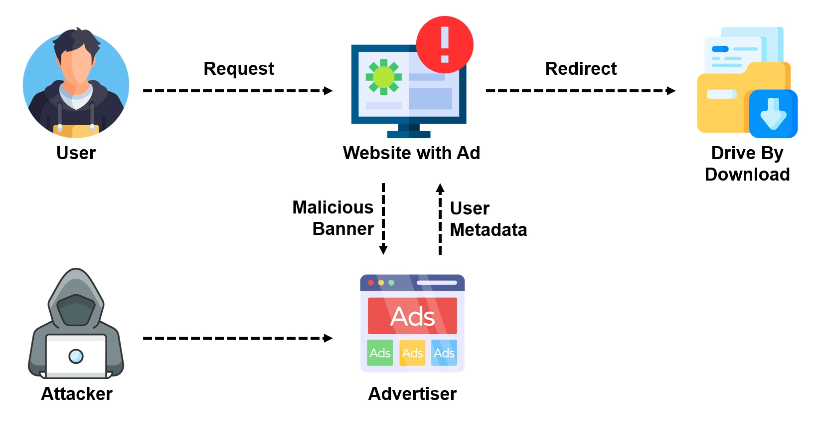 how malvertising works