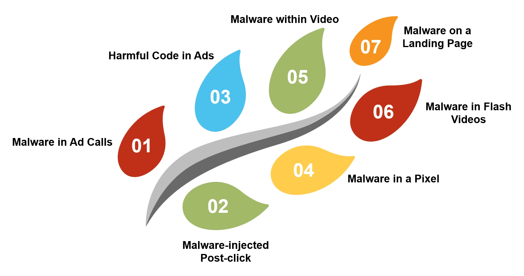 methods of malware